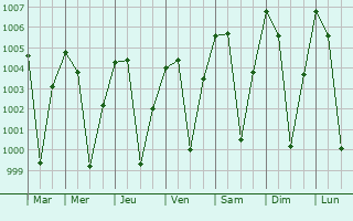 Graphe de la pression atmosphrique prvue pour Dharmavaram