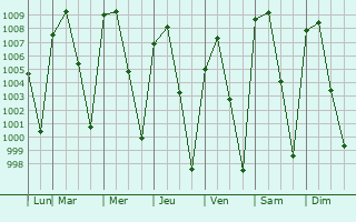 Graphe de la pression atmosphrique prvue pour Teloloapan