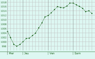 Graphe de la pression atmosphrique prvue pour Mundolsheim