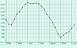 Graphe de la pression atmosphrique prvue pour Enniskillen