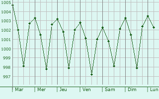 Graphe de la pression atmosphrique prvue pour Lohardaga