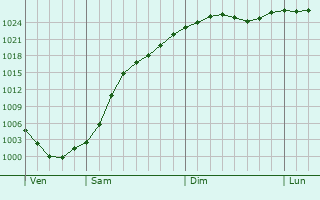 Graphe de la pression atmosphrique prvue pour Beelitz