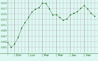 Graphe de la pression atmosphrique prvue pour Hdauville