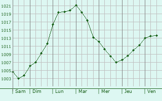 Graphe de la pression atmosphrique prvue pour Sigloy