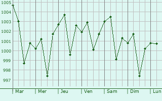 Graphe de la pression atmosphrique prvue pour Sardarshahr