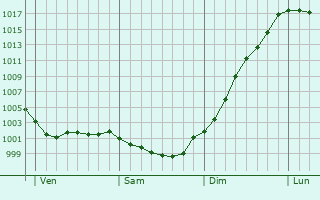 Graphe de la pression atmosphrique prvue pour Saint-Coulitz