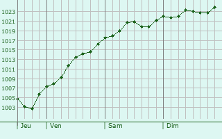 Graphe de la pression atmosphrique prvue pour Ostrov