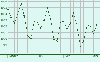 Graphe de la pression atmosphrique prvue pour Jhingergacha