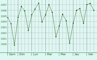 Graphe de la pression atmosphrique prvue pour Kinmparana