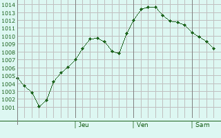 Graphe de la pression atmosphrique prvue pour Aktyubinskiy
