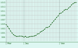 Graphe de la pression atmosphrique prvue pour Wangenbourg-Engenthal