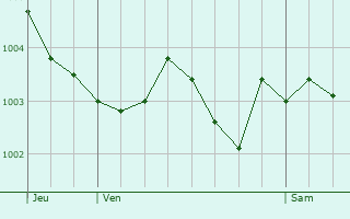 Graphe de la pression atmosphrique prvue pour Le Coudray-Saint-Germer