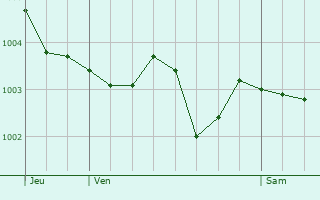 Graphe de la pression atmosphrique prvue pour Mercey