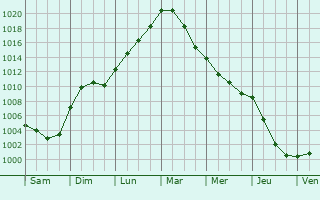 Graphe de la pression atmosphrique prvue pour Emmerin