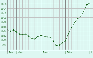 Graphe de la pression atmosphrique prvue pour Vaudry