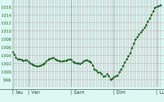 Graphe de la pression atmosphrique prvue pour Vron