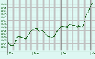 Graphe de la pression atmosphrique prvue pour Somma Lombardo