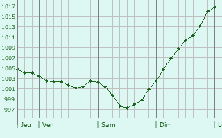 Graphe de la pression atmosphrique prvue pour Bourgon