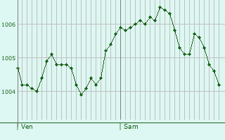 Graphe de la pression atmosphrique prvue pour Gremilly