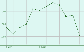 Graphe de la pression atmosphrique prvue pour Saint-Jure