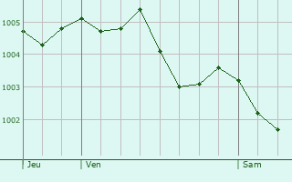 Graphe de la pression atmosphrique prvue pour Charnizay
