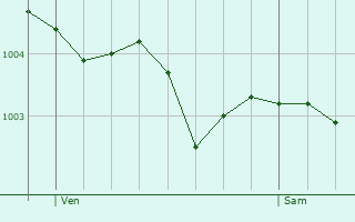 Graphe de la pression atmosphrique prvue pour Grigny