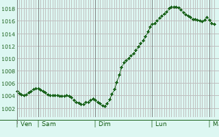 Graphe de la pression atmosphrique prvue pour Lille