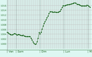 Graphe de la pression atmosphrique prvue pour Le Chautay