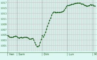 Graphe de la pression atmosphrique prvue pour Courson-les-Carrires