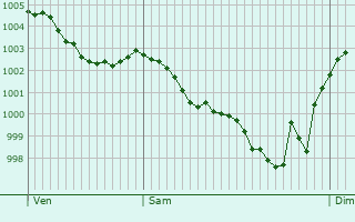 Graphe de la pression atmosphrique prvue pour Saint-Flovier