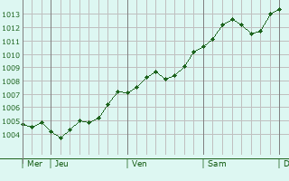 Graphe de la pression atmosphrique prvue pour Ludwigsfelde