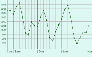 Graphe de la pression atmosphrique prvue pour Howli