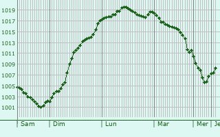 Graphe de la pression atmosphrique prvue pour Saint-Phal