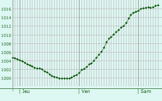 Graphe de la pression atmosphrique prvue pour Bockenem
