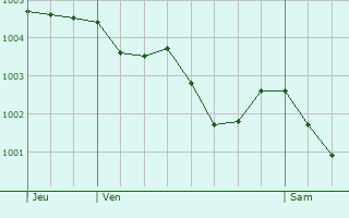 Graphe de la pression atmosphrique prvue pour Sceaux-d
