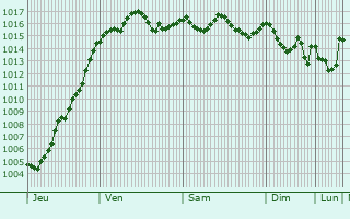 Graphe de la pression atmosphrique prvue pour Barbentane