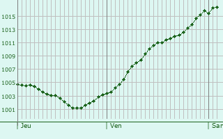 Graphe de la pression atmosphrique prvue pour Frankenberg