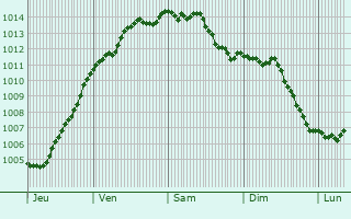 Graphe de la pression atmosphrique prvue pour Ancteville
