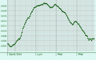Graphe de la pression atmosphrique prvue pour Rennepont