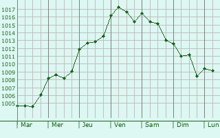 Graphe de la pression atmosphrique prvue pour Luay-le-Libre