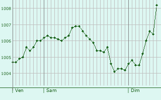 Graphe de la pression atmosphrique prvue pour Maison Cronire