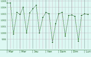 Graphe de la pression atmosphrique prvue pour Bandikui