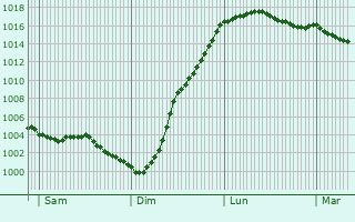 Graphe de la pression atmosphrique prvue pour Bantigny