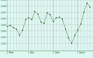 Graphe de la pression atmosphrique prvue pour Carney