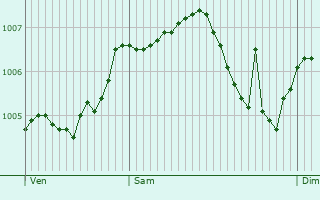 Graphe de la pression atmosphrique prvue pour Stiring-Wendel