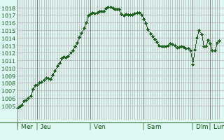 Graphe de la pression atmosphrique prvue pour Saint-Solve