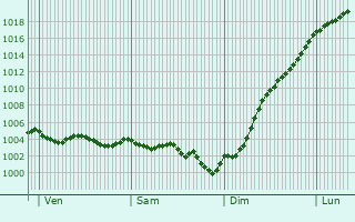 Graphe de la pression atmosphrique prvue pour Changis-sur-Marne