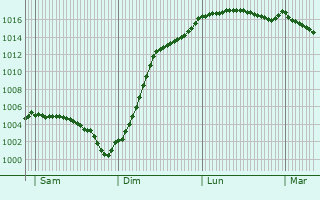 Graphe de la pression atmosphrique prvue pour Dixmont