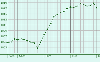 Graphe de la pression atmosphrique prvue pour Avirey-Lingey