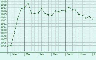 Graphe de la pression atmosphrique prvue pour Yicheng